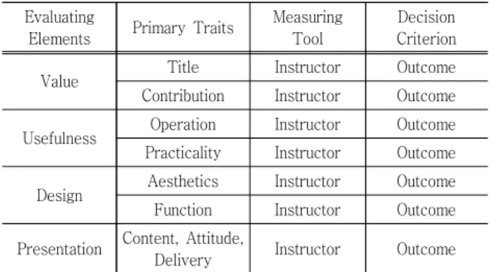 Table  2  Assessment  traits  and  decision  criteria  in  the  building  phase