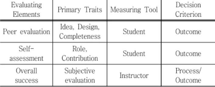 Table  4  Individual  assessment  traits  and  decision  criteria Evaluating 