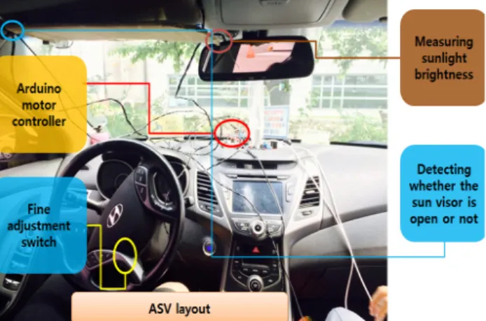 Fig. 2 Key features of completed prototype and attachment  to  vehicle