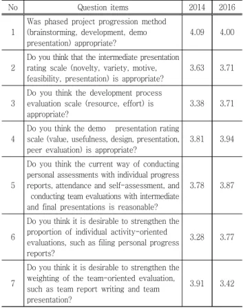 Table  6  Statistical  comparison  of  survey  in  2014  and  2016