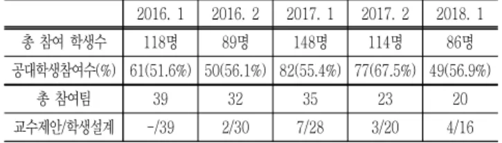 Table 2 Participation in A University's self-design semester 2016.  1 2016.  2 2017.  1 2017