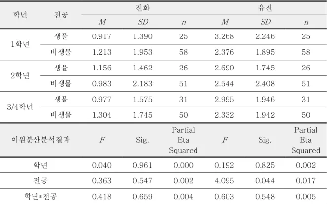 Table  7.  Average  scores  and  two-way  ANOVA  results  of  self-perceived  usefulness  of  evolution  and  genetics  for  human  life 