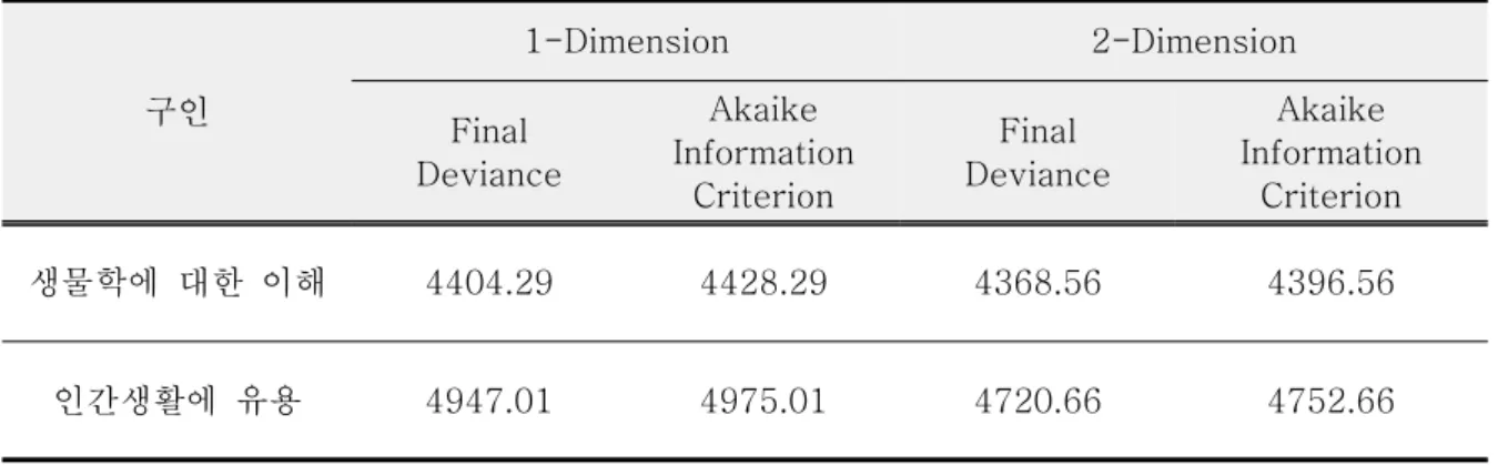 Table  1.  Final  Deviance  and  Akaike  Information  Criterion  of  1-dimensional  model  and  2-dimensional  model Ⅲ