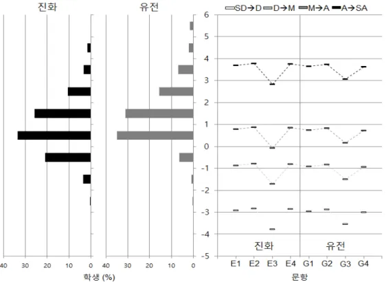Table  4.  Paired  sample  t-test  result  of  self-perceived  significance  of  evolution  and  genetics  to  understand  biology   