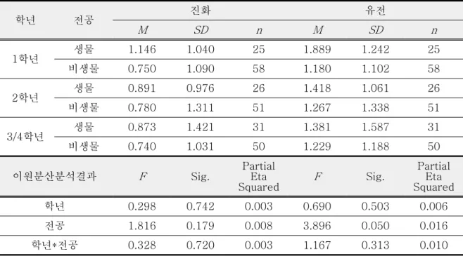 Table  5.  Average  scores  and  two-way  ANOVA  results  of  self-perceived  significance  of  evolution  and  genetics  to  understand  biology   