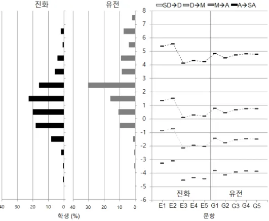 Figure  2.  Wright  map  of  items  to  measure  to  measure  self-perceived  usefulness  of  evolution  and  genetics  for  human  life 