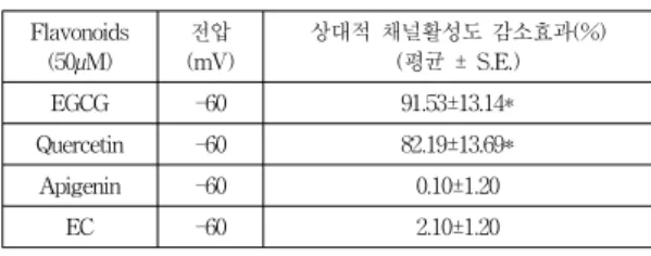 Table  1. The relative TREK2 channel activity by  flavonoids  Flavonoids  (50µM) 전압 (mV) 상대적  채널활성도  감소효과(%) (평균  ±  S.E.) EGCG -60 91.53±13.14* Quercetin  -60 82.19±13.69* Apigenin  -60 0.10±1.20  EC -60 2.10±1.20   