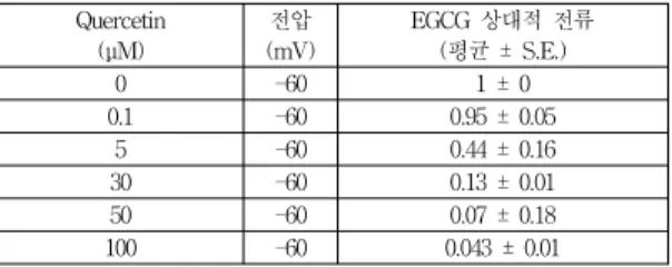 Fig.  3. EGCG and quercetin concentration-response  curve for TREK2 channel in HEKT2 cells