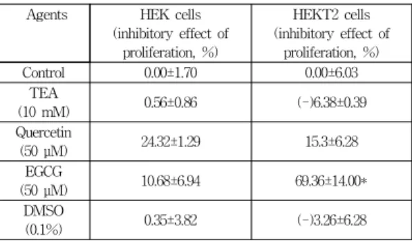 Fig.  4. Mechanosensitivity of TREK2 channels by  EGCG. The negative pressure (denoted as P)  was applied from -10 mmHg to -30 mmHg