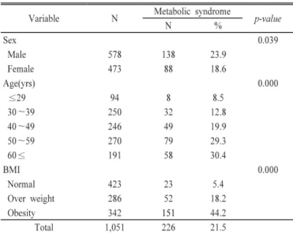 Table 2.  Prevalence of metabolic syndrome by general  characteristics of study subjects       