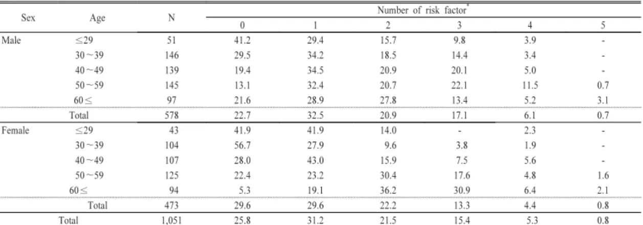 Table 4.  Clustering of metabolic syndrome risk factors by age and sex                                   Unit : %
