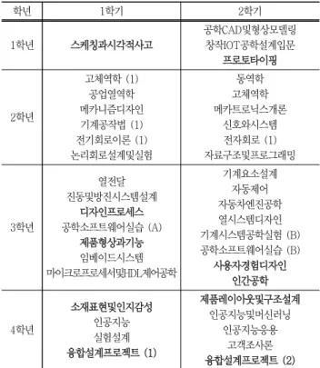 Table  1  Curriculum  of  Designeer  Education  Program
