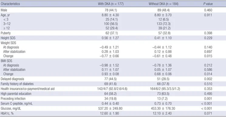 Table 1. Characteristics of patients according to the presence of DKA at diagnosis