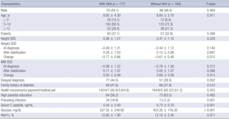Table 1. Characteristics of patients according to the presence of DKA at diagnosis