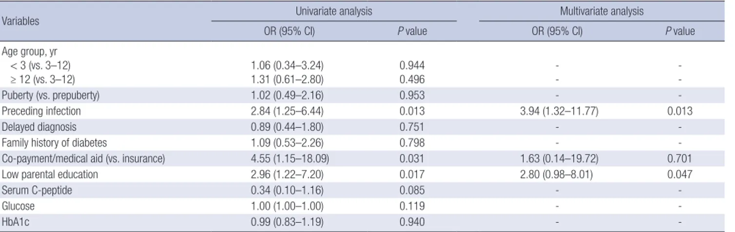 Table 4. Risk factors for severe DKA (vs. mild to moderate DKA)