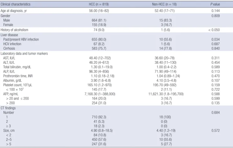 Table 1. Clinical characteristics, laboratory data and CT findings of HCC and non-HCC