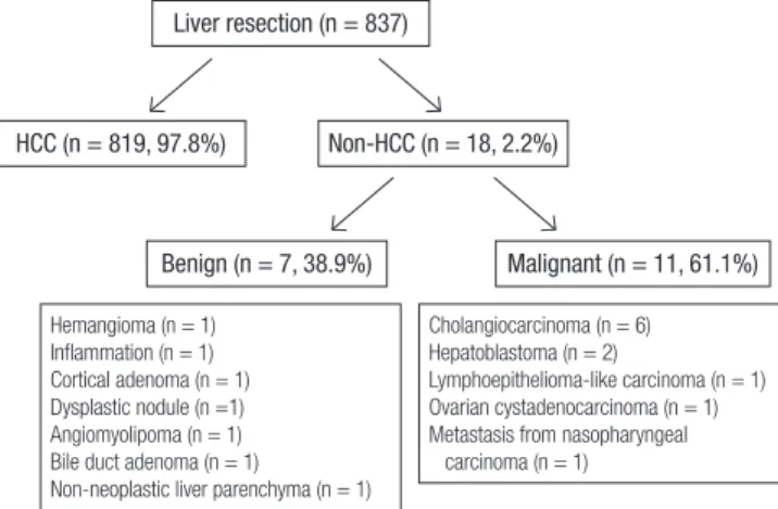 Fig. 2. Final diagnosis after liver resection for clinically diagnosed HCC.