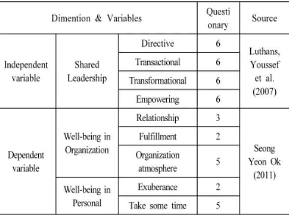 Table 1. Questionaries and Resources