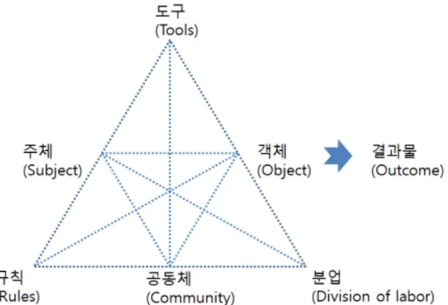 Fig.  1  An  activity  system(Engeström,  1987)