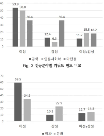 Fig.  3  전공분야별  키워드  빈도  비교 Fig.  4  고등학교  계열별  키워드  빈도  비교  고등학교  계열별로는(Fig.4),  이과계열  졸업생들이  이성(기 술)  관련  표현을  보다  더  자주  언급했으며  문과계열  졸업생들 의  감성과  이성+감성  관련  표현의  빈도수가  이과계열  졸업생 들보다  높음을  알  수  있다
