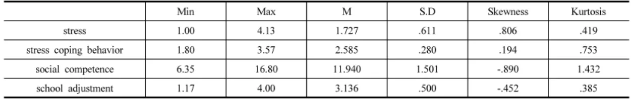 Table 2. The average of the measured variables, standard, deviation, skewness, kurtosis