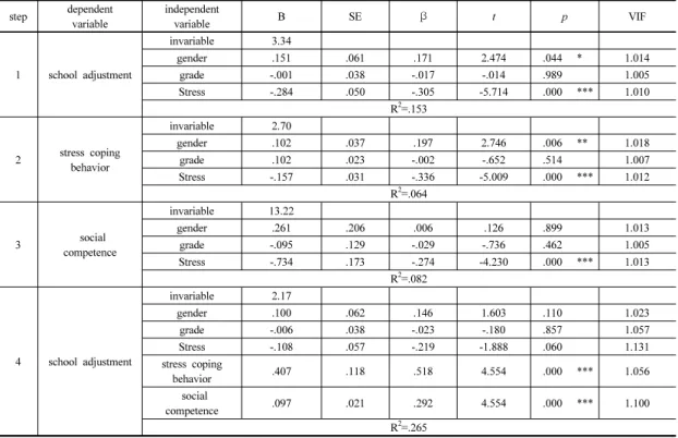 Table 4. Effectiveness Parameters step dependent  variable independent variable B SE β t p VIF 1 school adjustment invariable 3.34gender.151 .061 .171 2.474 .044 * 1.014grade-.001.038-.017-.014.9891.005 Stress -.284 .050 -.305 -5.714 .000 *** 1.010 R 2 =.1