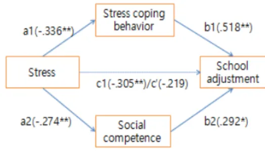 Fig. 2. Research model effect 5. 논의 및 제언  본  연구는  다문화가정  아동들의  스트레스가  학교적응 에  미치는  영향  관계를  알아보고자  스트레스  대처행동과  사회적  능력이  독립변인인  스트레스와  종속변인인  학교 적응과의  관계에서  어떤  과정과  기제로  매개변인의  역할 을  하는지  살펴보고자  하였다