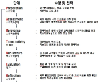 Table  2  Teaching-learning  model  of  PATROL 