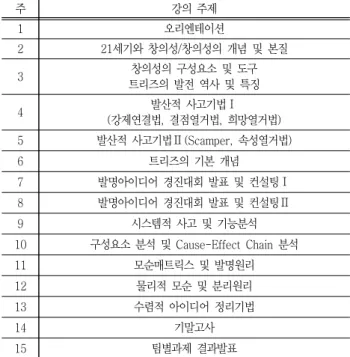 Table  3  Weekly  lecture  topics