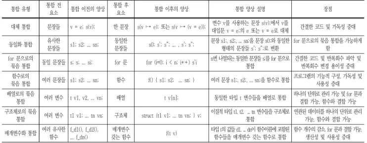Fig.  1은  대체  통합의  예를  보여준다.  변수  a와  b가  사용된  문장에서  a와  b를  대입문에서의  오른쪽  수식으로  대체하였다
