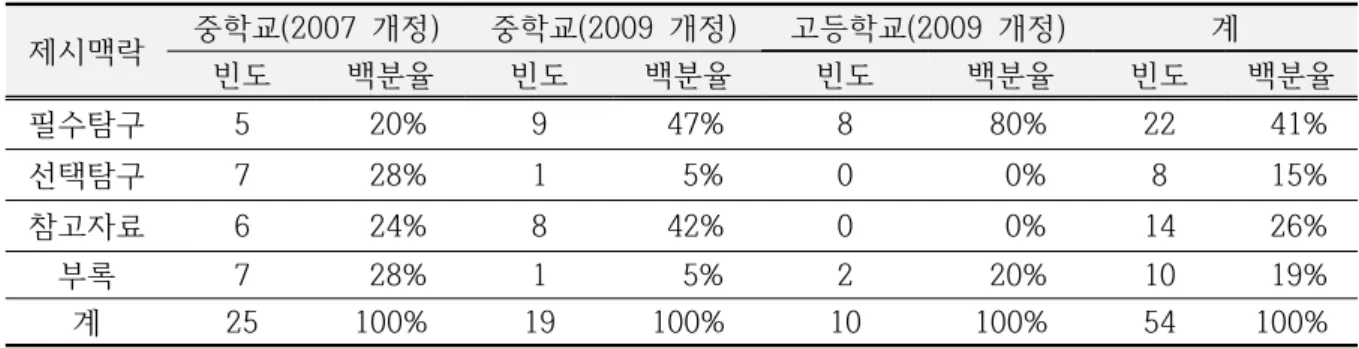 Table  4.  Frequencies  of  MBL  related  contents  by  context  in  the  textbook