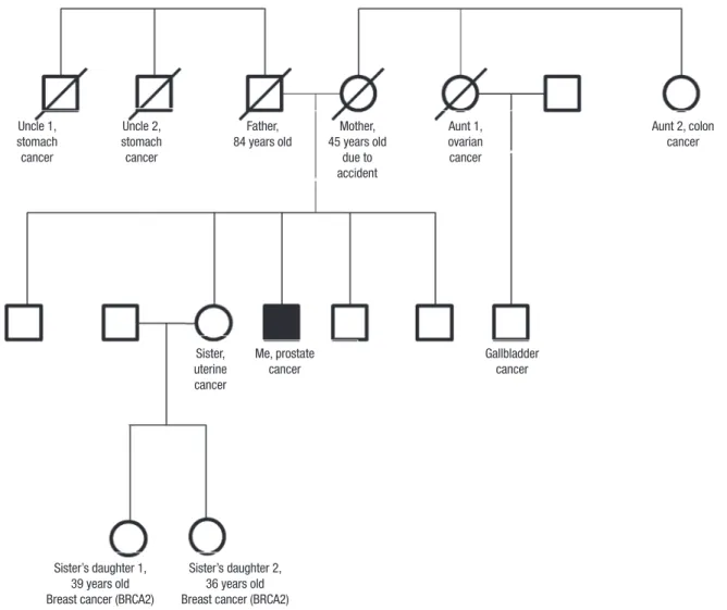 Fig. 3. Pedigree. The patient’s mother died from a car accident at 45 years of age. His first aunt died from ovarian cancer, and her son from biliary cancer