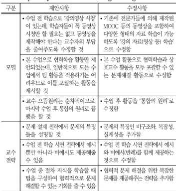 Table 2 The expertise of the subject to examine the validity