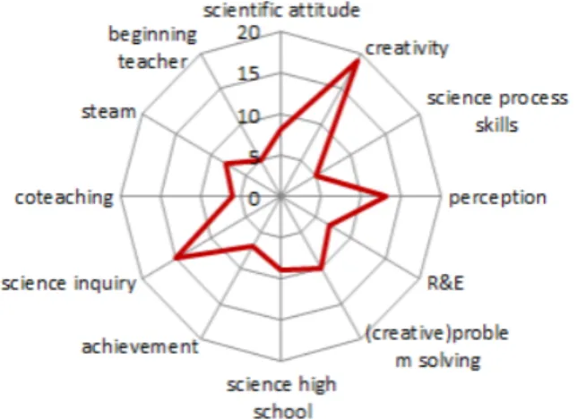 Figure  5.  Distribution  of  12  highest  frequencies  of  keywords  in  research 