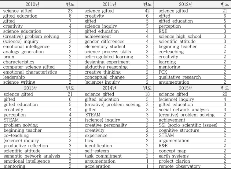Table  7.  Changes  in  15  highest  frequencies  of  keywords  in  research  papers  from  2010  to  2015
