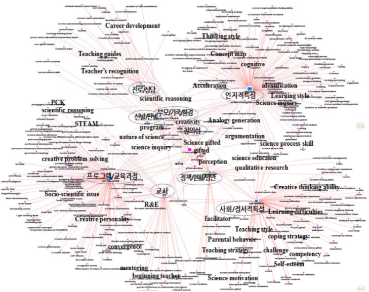 Figure  7.  2-mode  network  of  keywords  in  terms  of  research  topics  from  2010  to  2015gifted  education,  perception,  abductive 