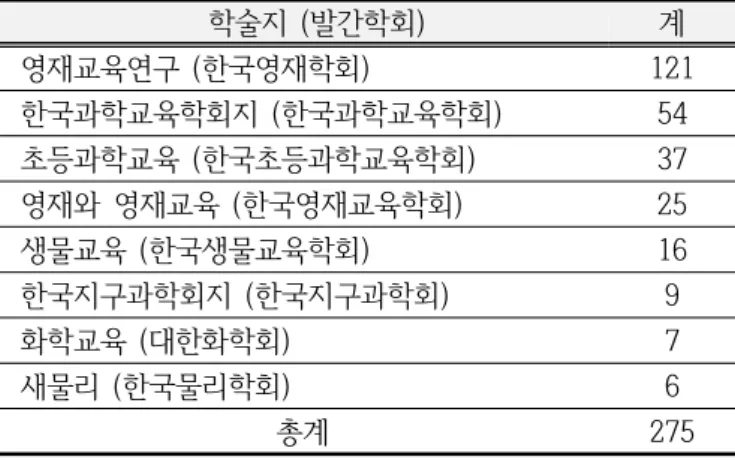 Table  2. Framework  and  criteria  of  classifying  research  papers  of  science  gifted  education