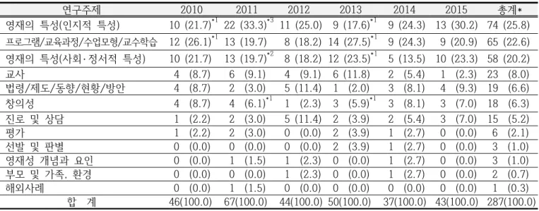Figure  1.  Frequency  of  research  papers  by  research  topics  from  2010  to  2015경우는  the  science-gifted,  the  scientifically 