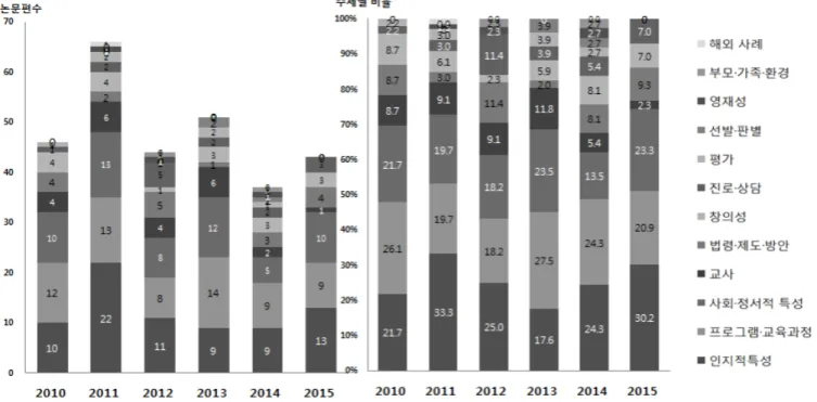 Figure  2.  Annual  frequency  and  ratio  of  research  papers  by  research  topics  from  2010  to  2015나타났으며,  이어  프로그램/교육과정(22.6%),  영재의  사회․정서적  특성(20.2%),  교사(8.0%)  연구의  순으로  나타났다