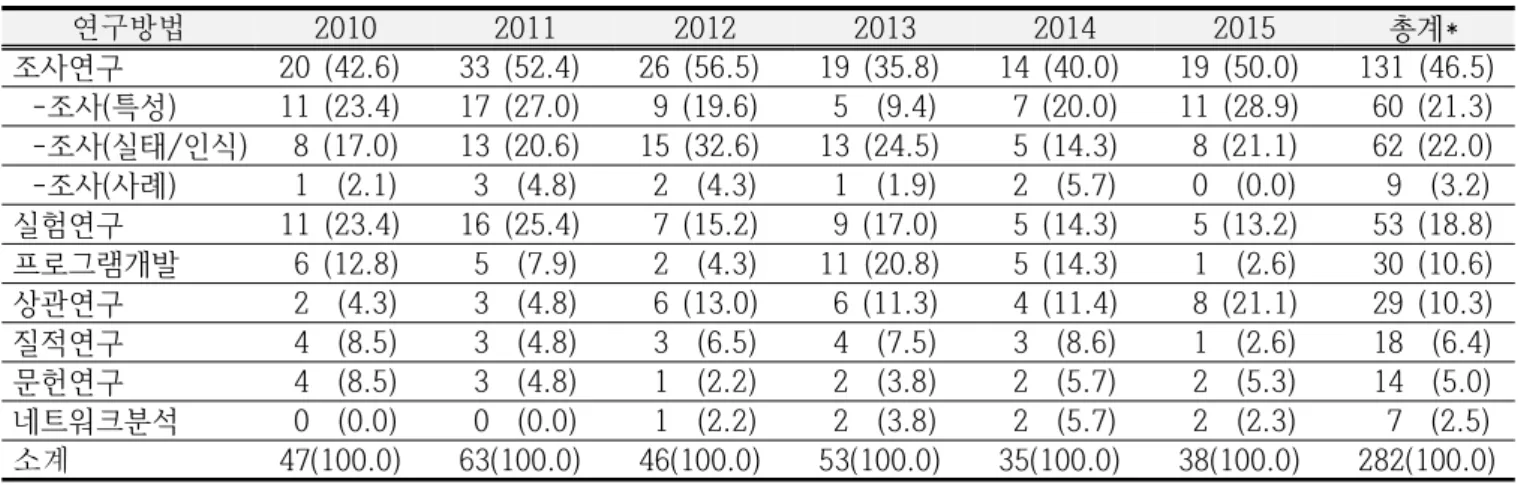 Figure  3.  Annual  frequency  and  ratio  of  research  papers  by  research  methods  from  2010  to  2015연구방법201020112012201320142015총계*조사연구20  (42.6)33  (52.4)26  (56.5)19  (35.8) 14  (40.0)19  (50.0)  131  (46.5)-조사(특성)11  (23.4)17  (27.0)9  (19.6)5  