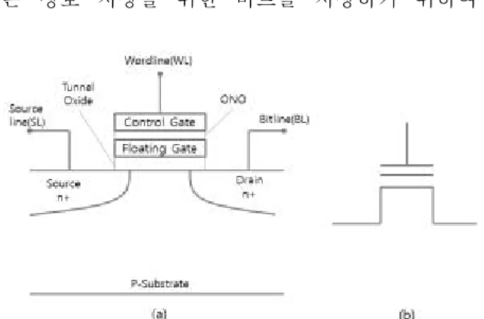 Fig. 1 (a) Storage transistor with floating gate and (b) its symbol 부유게이트(Floating Gate)를 이용한다