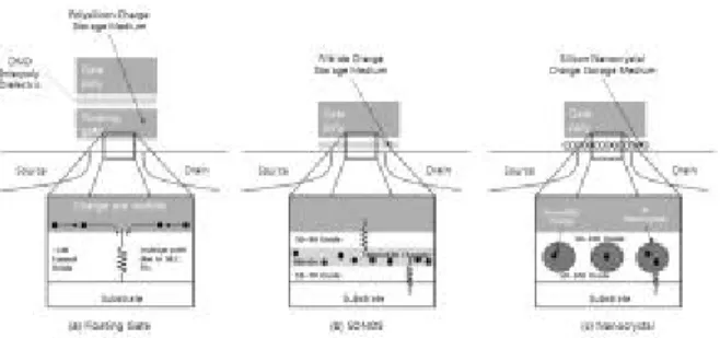 Fig. 2 Principle of a flash memory
