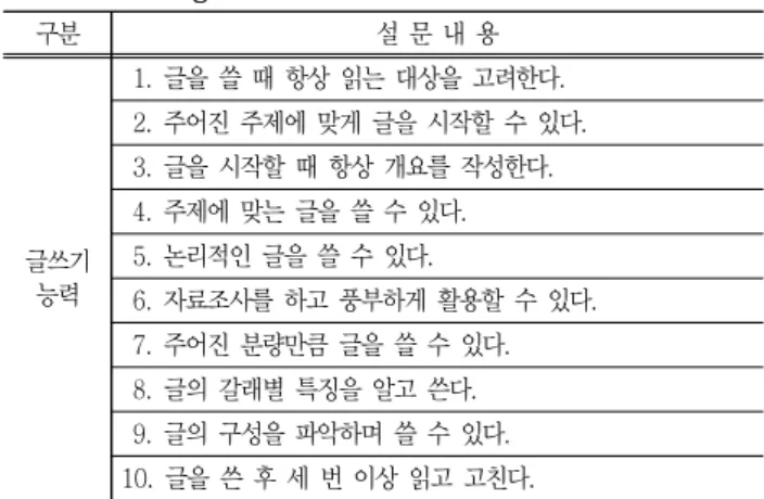 Fig. 2 The results of Before(pre-survey) and After(post-survey)  on  learning  effect  and  writing  ability