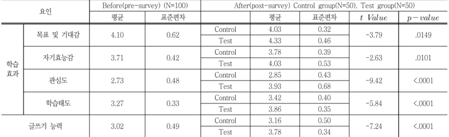 Table  6  The      results  of  the  learning  satisfaction