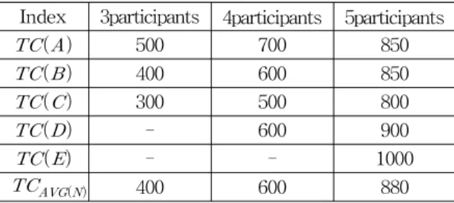 Table 7 Transaction cost using the AVG method 3.3 참가자 간 발생하는 거래비용에 대하여 샤플리 밸류 적용     = 샤플리 밸류를 이용한 참가자 i 의 거래비용      =     의 합 거래비용을 샤플리 밸류에 적용하기 위해서는 참가자 간 연합 구성시 발생하는 거래비용이 최 소 거래비용으로 발생하는 연합을 적용하여 계산 한다