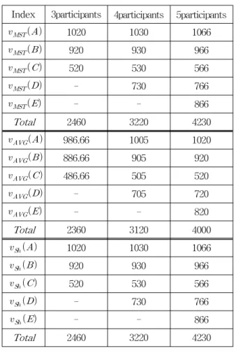 Table 9 Equal distribution of gain