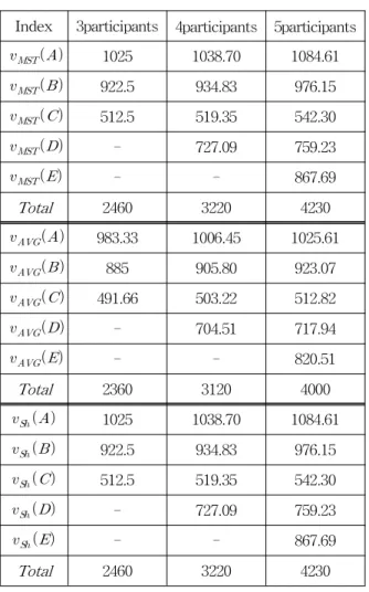 Table 12는     ,      ,     의 3가 지 배분 방법에 대하여 거래비용을 포함한 이익 비례배분의 결과 값을 나타내고 있다