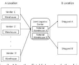 Fig. 2 After the Establishment of the Joint Warehouse 이 때 각 조선소별로 할당된 저장 공간에 기자 재를 보관하고, 납기일에 따라 조선소에서 필요 한 기자재 부품을 배송하게 된다
