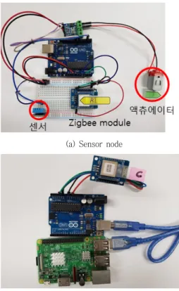 Fig.  3  Sensor  node  and  Sink  node