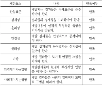 Table  3    Realistic  restrict  elements